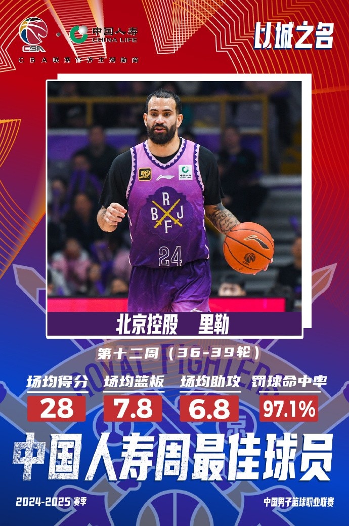 出戰(zhàn)4場場均28分7.8板6.8助！北控外援里勒當(dāng)選周最佳外援