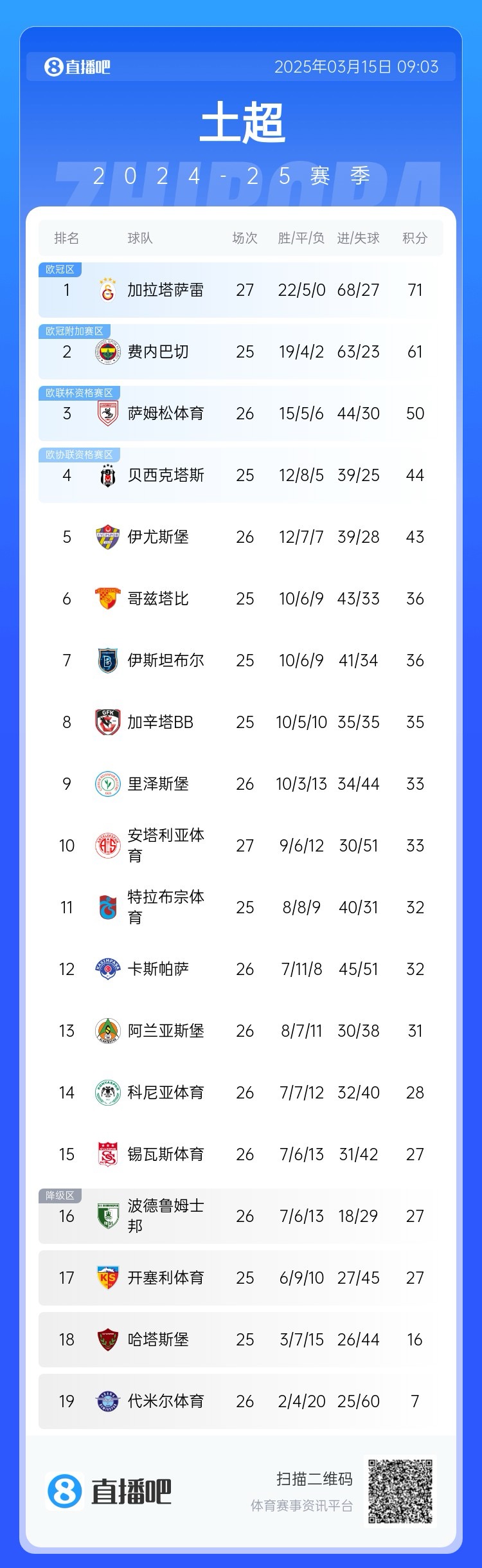  27輪不敗！加拉塔薩雷繼續(xù)領(lǐng)跑土超，多賽兩輪領(lǐng)先費內(nèi)巴切10分