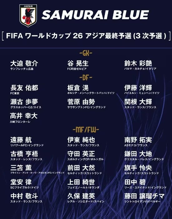  德轉(zhuǎn)：日本隊(duì)最新身價突破3億歐，25人世預(yù)賽名單合計(jì)3.05億歐元