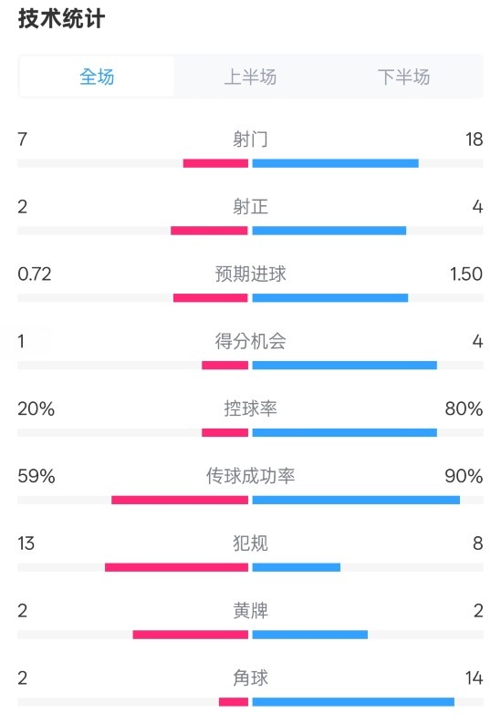 柏林聯(lián)合1-1拜仁數(shù)據(jù)：射門7-18，射正2-4，控球率20%-80%
