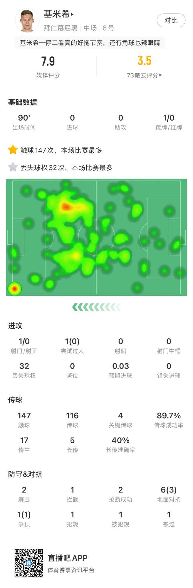  基米希本場數(shù)據(jù)：147次觸球和32次丟失球權(quán)均全場最多，獲評7.9分