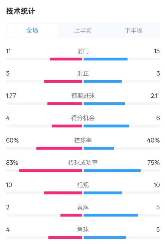  曼城2-2布萊頓數(shù)據(jù)：射門11-15，射正3-3，控球率60%-40%
