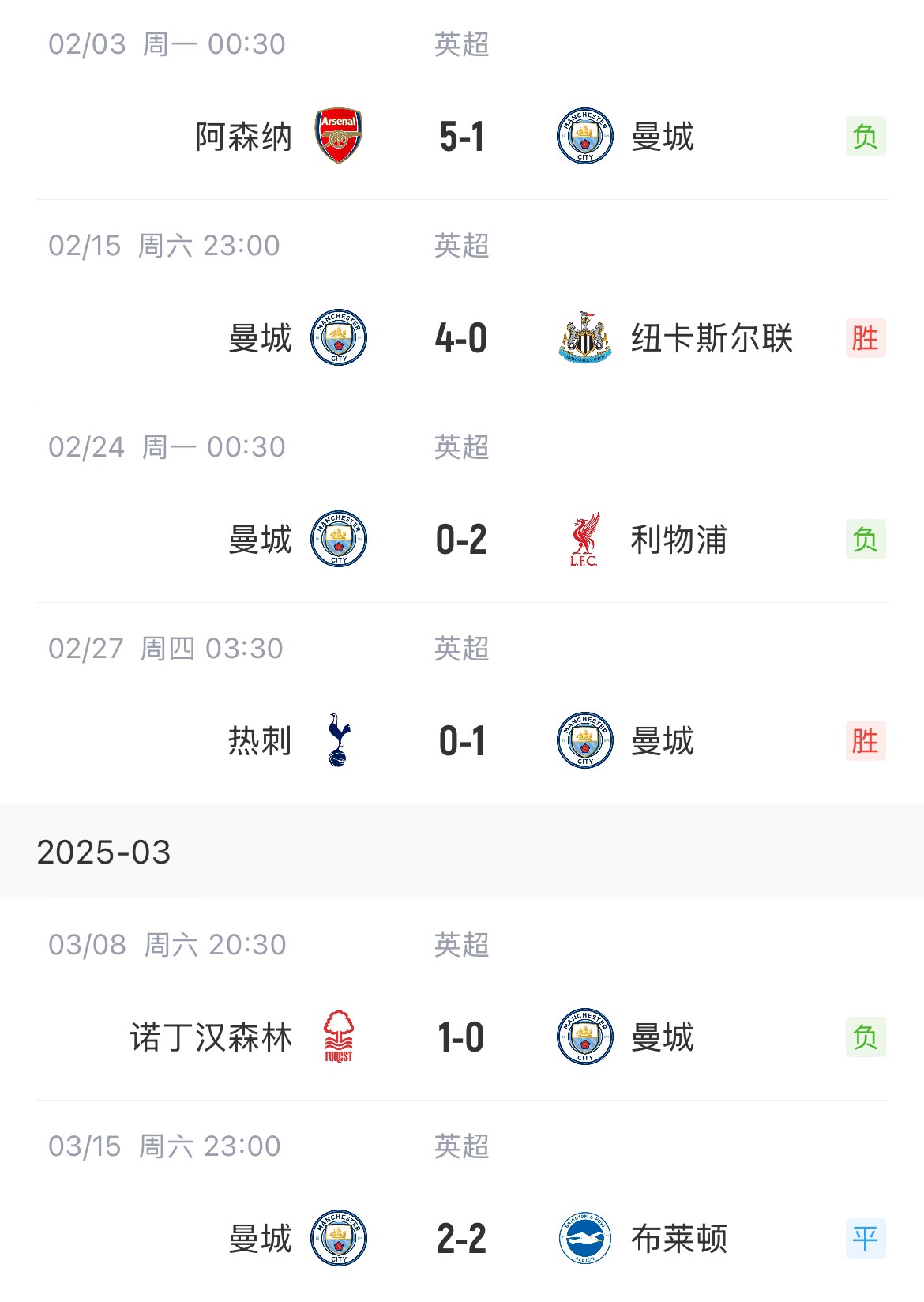  這狀態(tài)爭(zhēng)五也危！曼城近6場(chǎng)聯(lián)賽2勝1平3負(fù)，先賽只領(lǐng)先紐卡1分