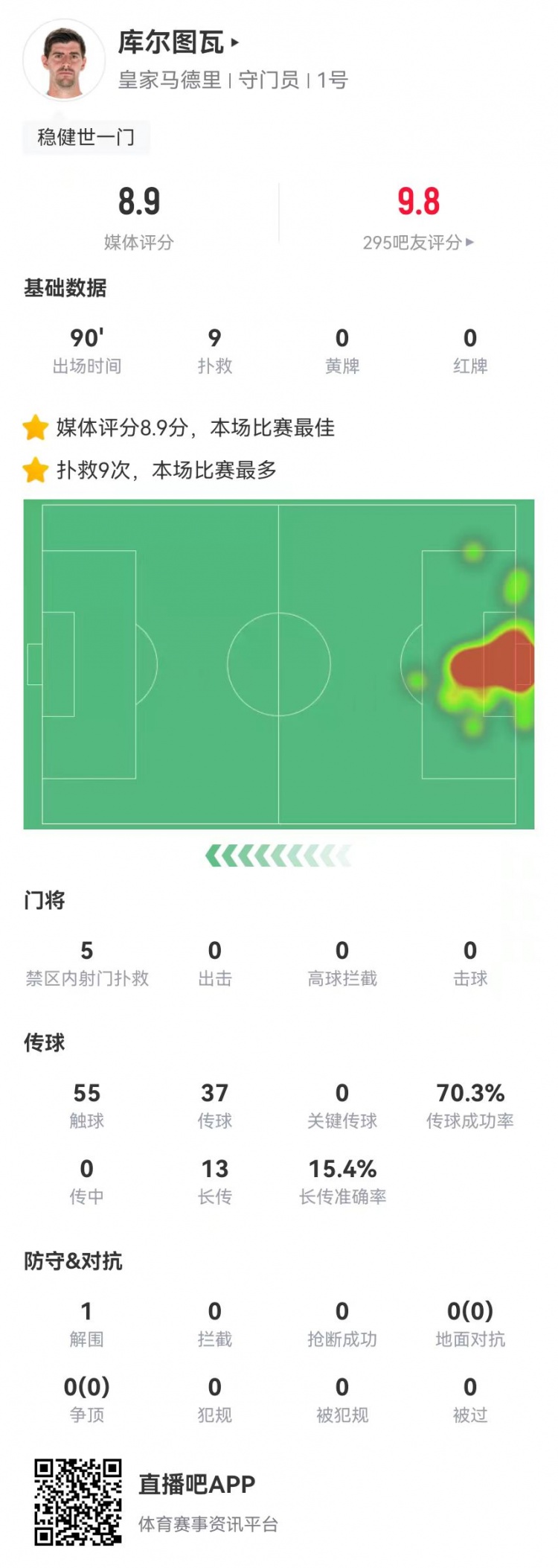  世一門！庫(kù)爾圖瓦本場(chǎng)9次撲救、預(yù)期撲出0.86球，獲評(píng)8.9分
