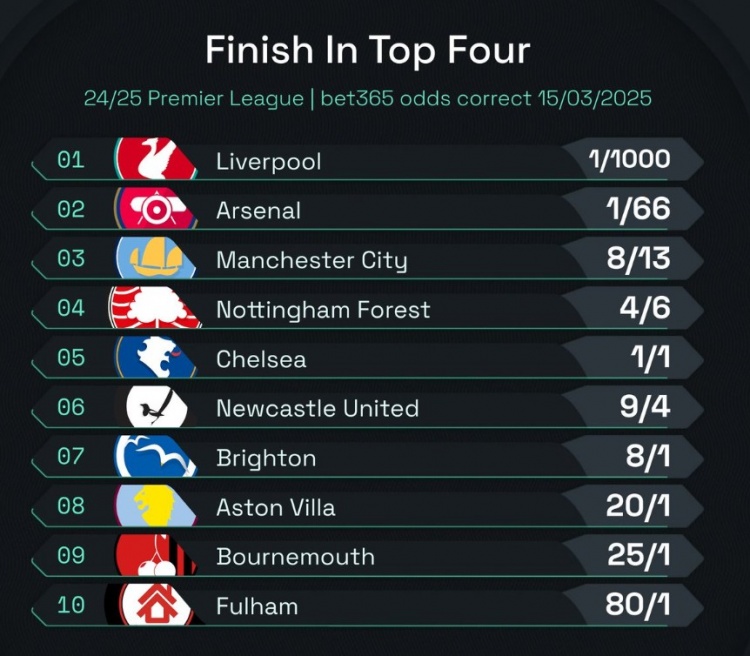  英超前四賠率：曼城8/13位列第3，森林、切爾西分列四五位