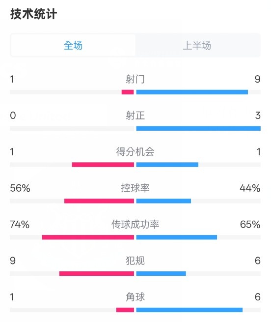  利物浦半場0-1紐卡數(shù)據(jù)：射門1-9，射正0-3，控球率56%-44%