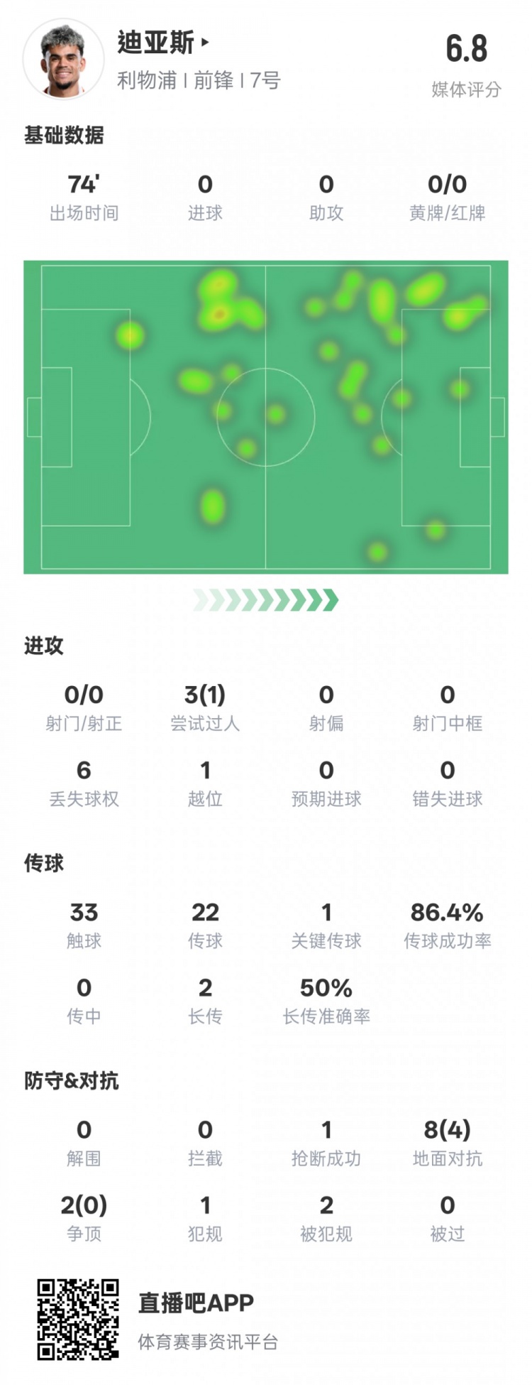  路易斯-迪亞斯本場數(shù)據(jù)：1關(guān)鍵傳球1搶斷1過人成功，評分6.8
