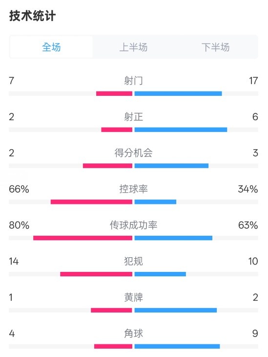  利物浦1-2紐卡全場數(shù)據(jù)：射門7-17，射正2-6，控球率66%-34%