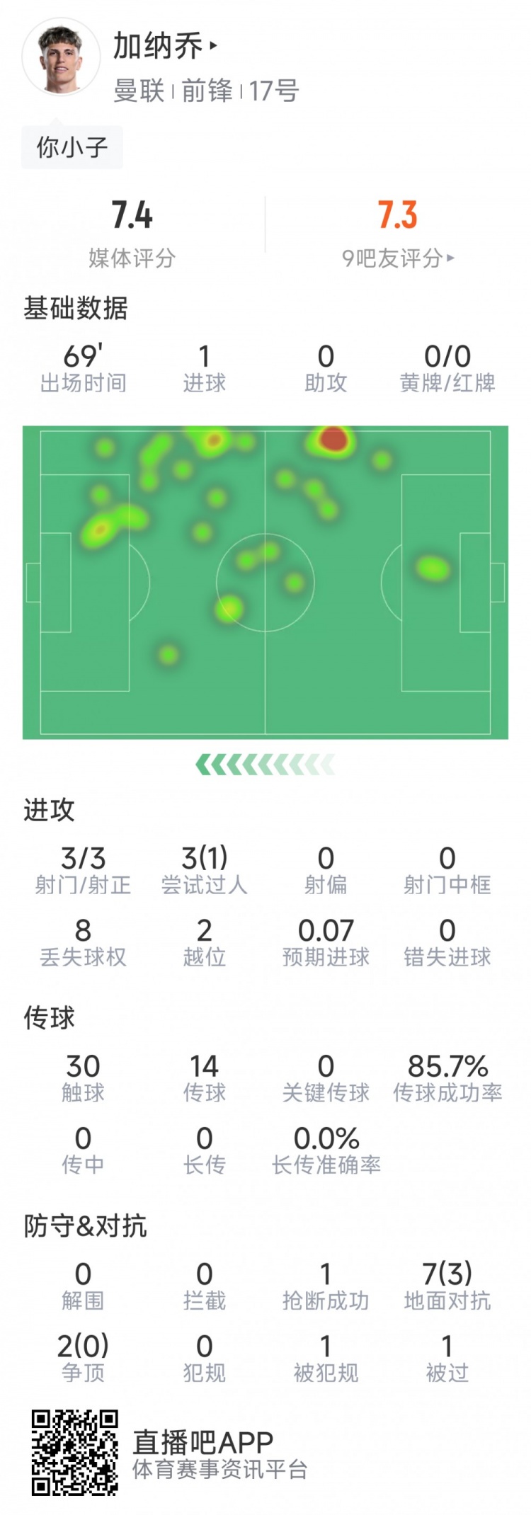 加納喬本場數(shù)據(jù)：1粒進球，3次射門均射正，3次過人1次成功