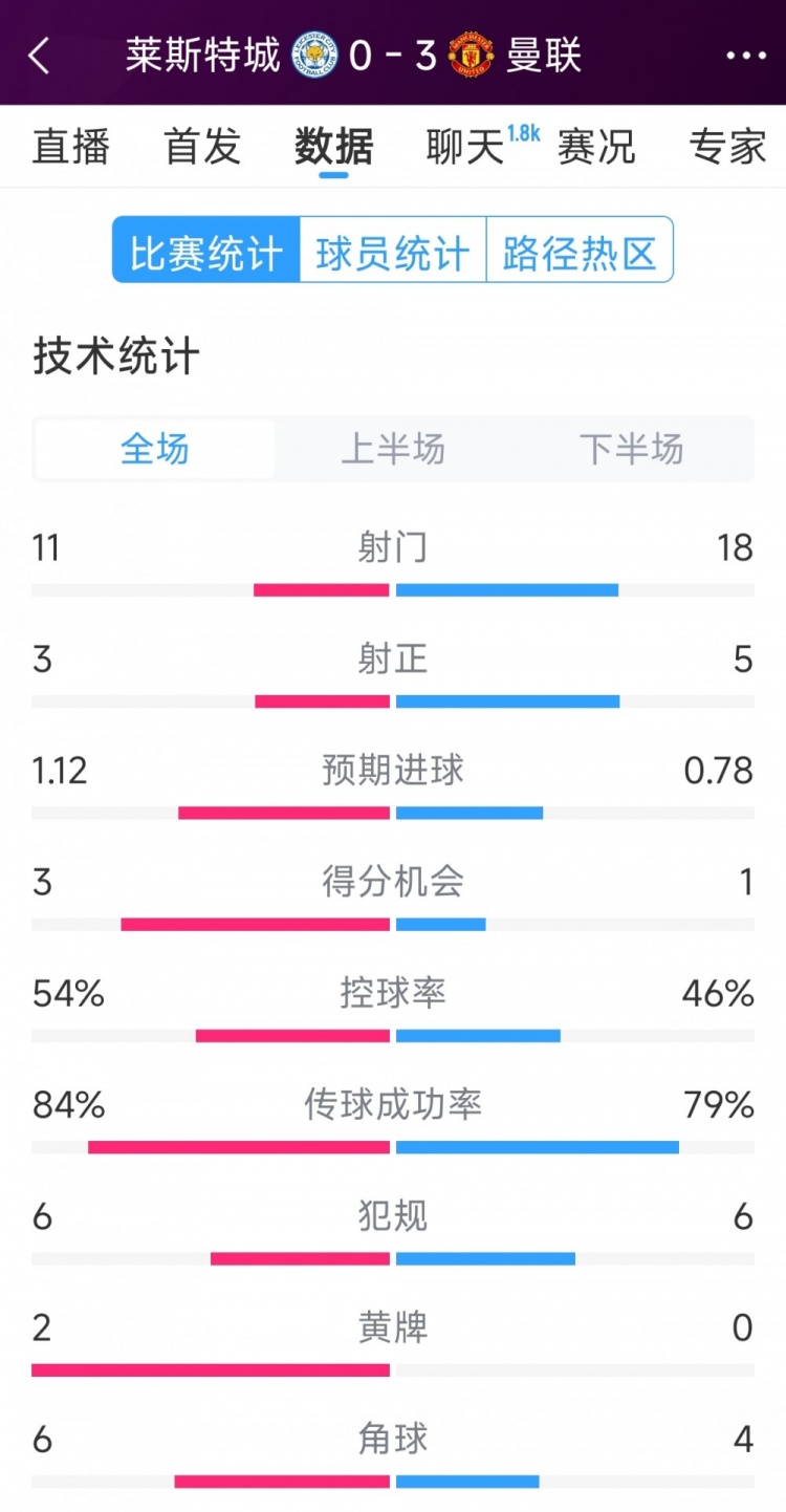  曼聯(lián)3-0萊斯特城全場數(shù)據(jù)：射門18-11，射正5-3，得分機會1-3