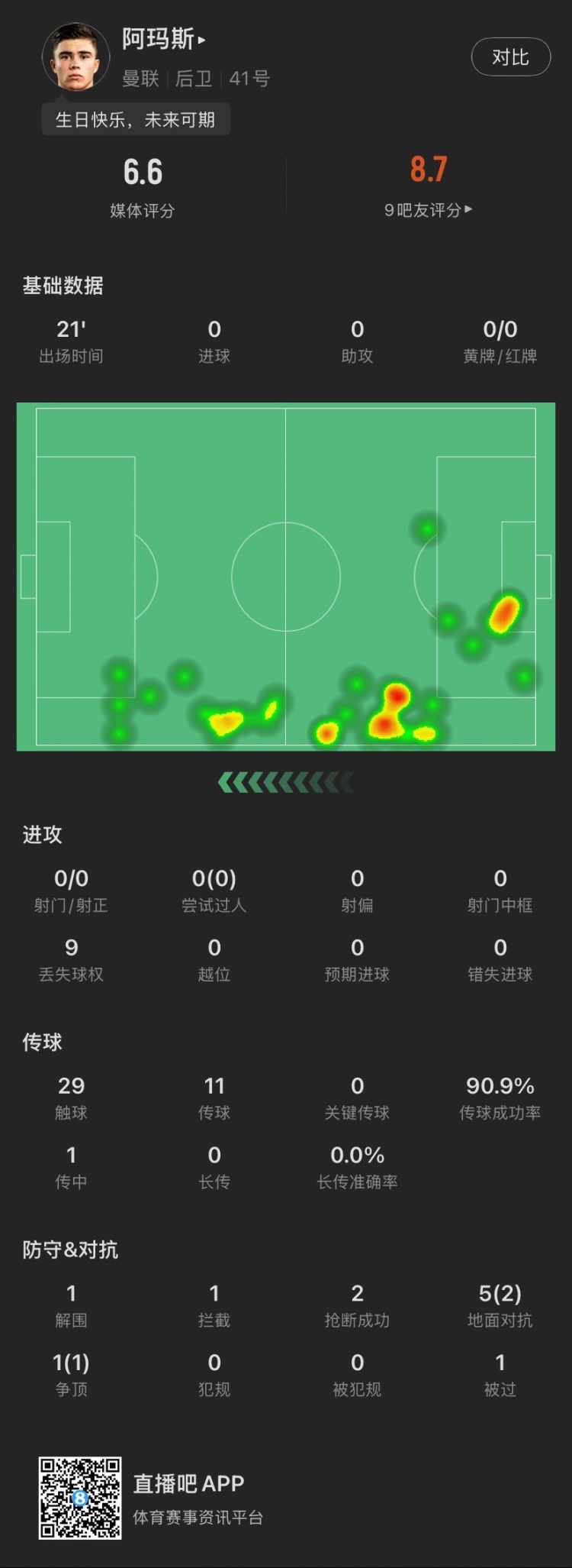  18歲生日迎首秀！阿瑪斯本場：1解圍1攔截2搶斷，6次對抗成功3次