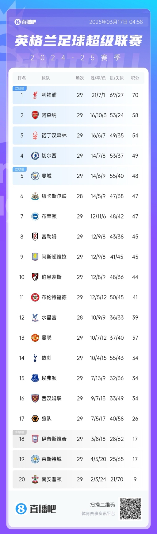  英超積分榜：曼聯(lián)完勝升至13，萊斯特城倒數(shù)第二落后保級區(qū)9分！