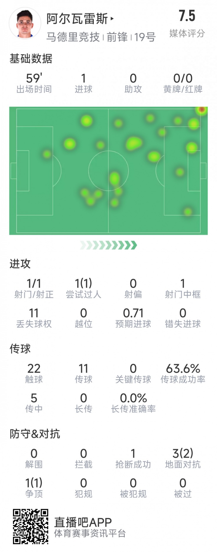  阿爾瓦雷斯本場數(shù)據(jù)：1次射門即破門，4次對抗3次成功，1次搶斷
