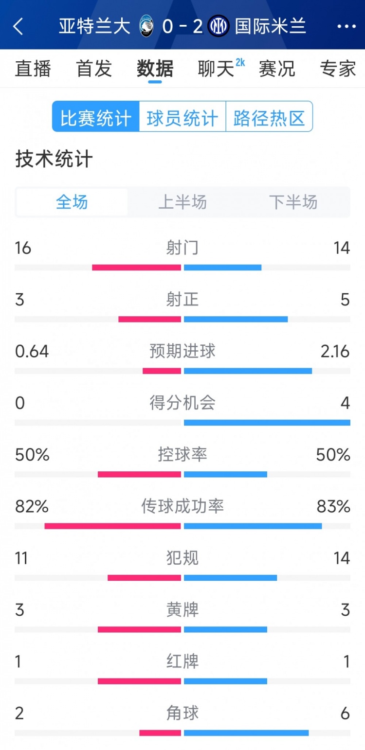  國米2-0亞特蘭大全場數(shù)據(jù)：射門14-16，射正5-3，得分機會4-0