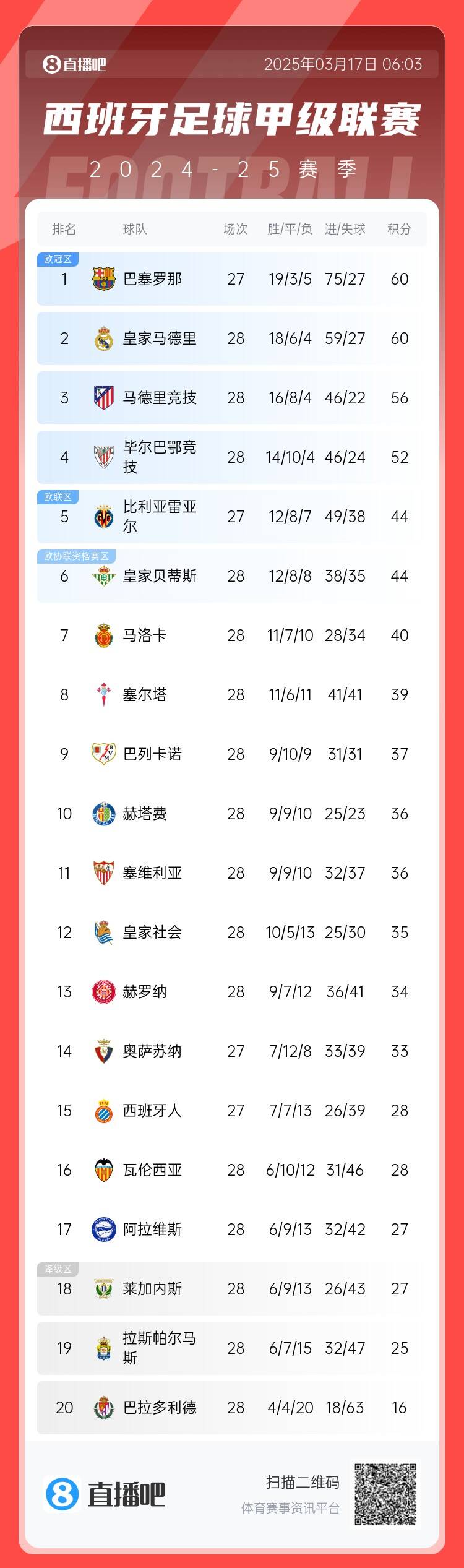  西甲積分榜：巴薩聯(lián)賽7連勝&少賽同分領(lǐng)跑，馬競(jìng)落后榜首4分