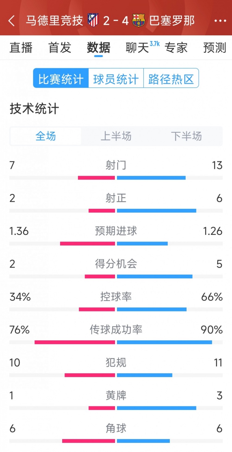  巴薩4-2馬競(jìng)?cè)珗?chǎng)數(shù)據(jù)：射門13-7，射正6-2，得分機(jī)會(huì)5-2