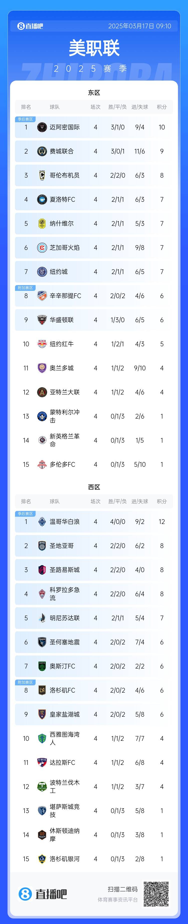  邁阿密登頂！美職聯(lián)東區(qū)積分榜：邁阿密3連勝登頂，1分領(lǐng)跑