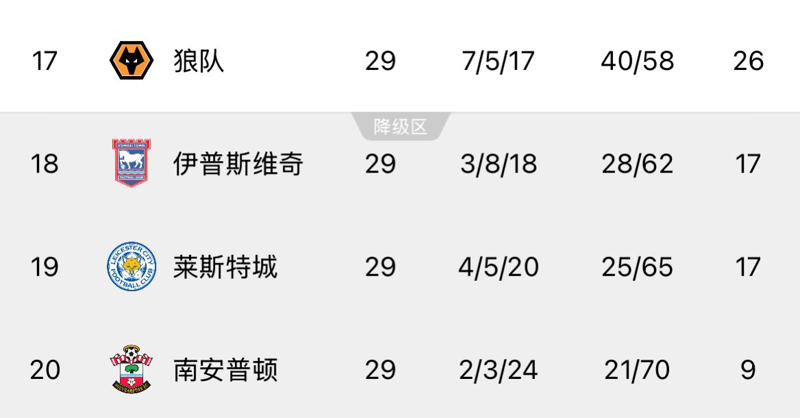  ??回天乏術(shù)！英超榜尾三隊(duì)又雙叒叕齊輸球，降級概率均超過99%