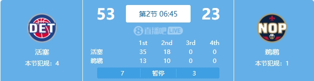  慘案預(yù)訂？活塞勢(shì)如破竹一節(jié)半領(lǐng)先30分 多次打停鵜鶘