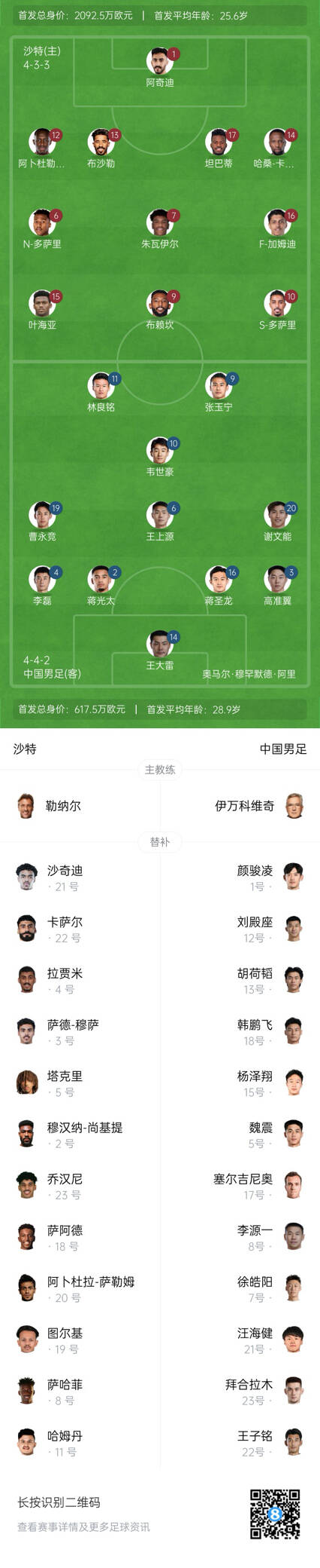 國(guó)足vs沙特首發(fā)身價(jià)對(duì)比：國(guó)足共617.5萬歐，沙特隊(duì)2092萬歐