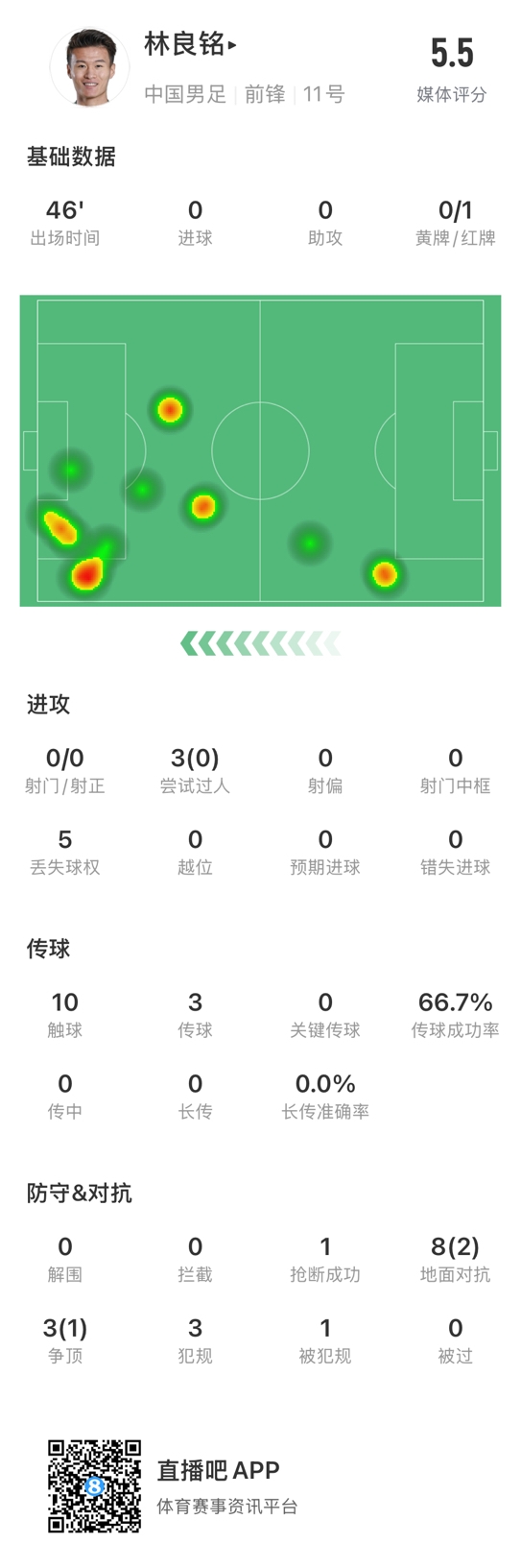 魯莽染紅！林良銘數(shù)據(jù)：3次過人0成功，3次傳球2次成功