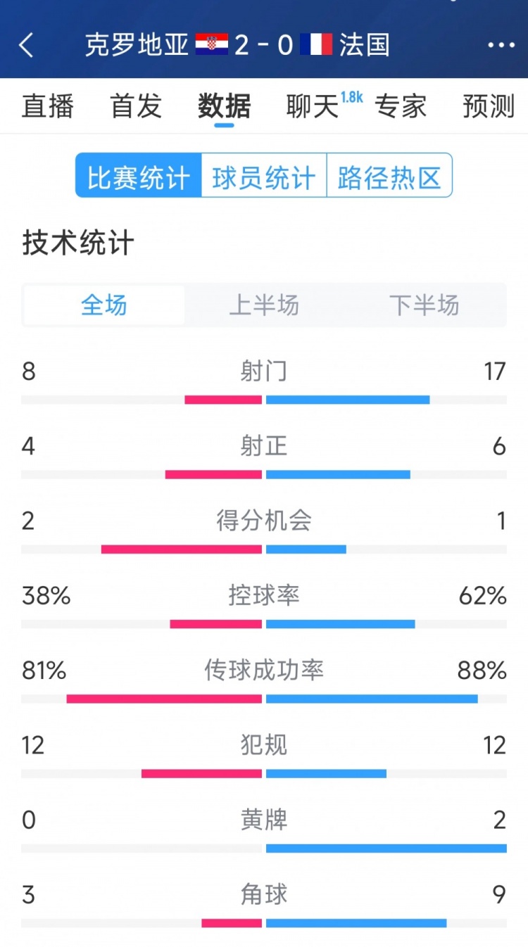  效率差距，法國0-2克羅地亞全場數(shù)據(jù)：射門17-8，射正6-4
