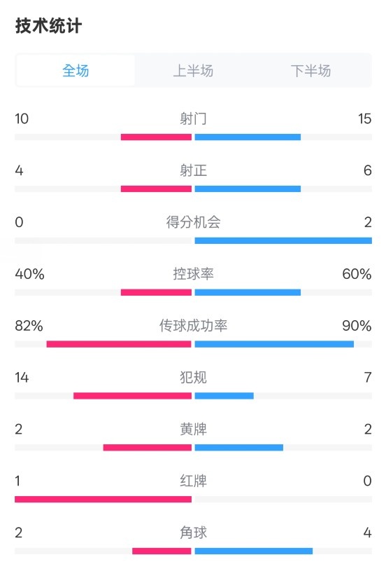  荷蘭2-2西班牙數(shù)據(jù)：射門10-15，射正4-6，控球40%-60%，紅牌1-0