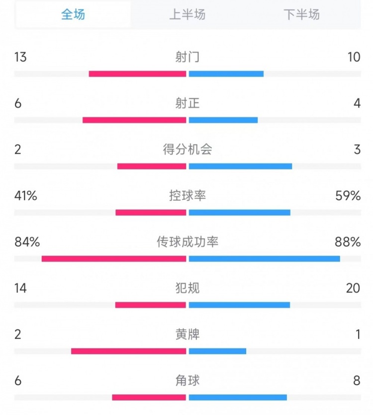  意大利vs德國數(shù)據(jù)：射門13比10、射正6比4、控球率41%比59%