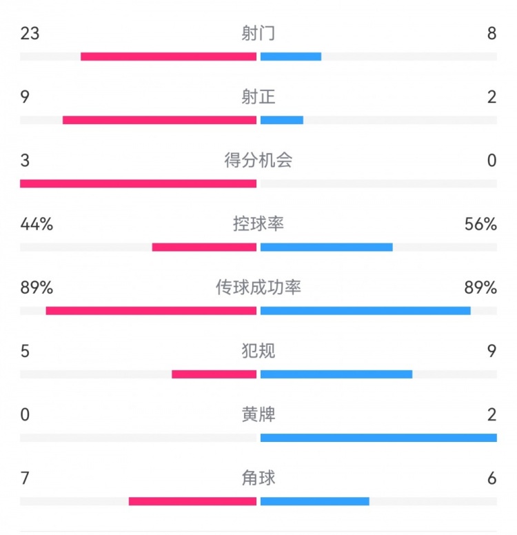  葡萄牙0-1丹麥數(shù)據(jù)：射門8-23，射正2-9，得分機(jī)會0-3