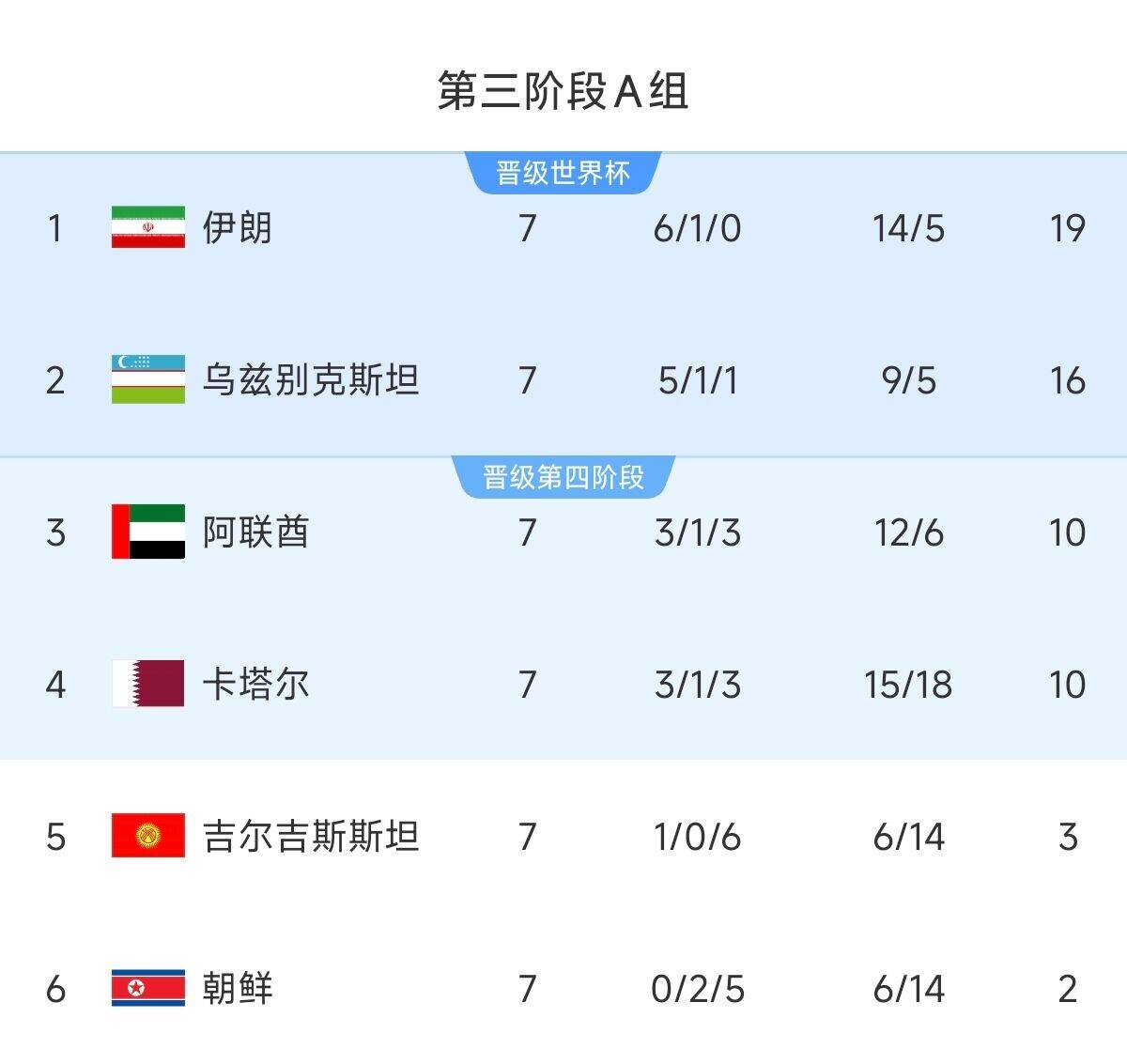  懸念最小的一組！亞洲A組6隊(duì)清晰明了：2隊(duì)直通 2隊(duì)附加 2隊(duì)出局