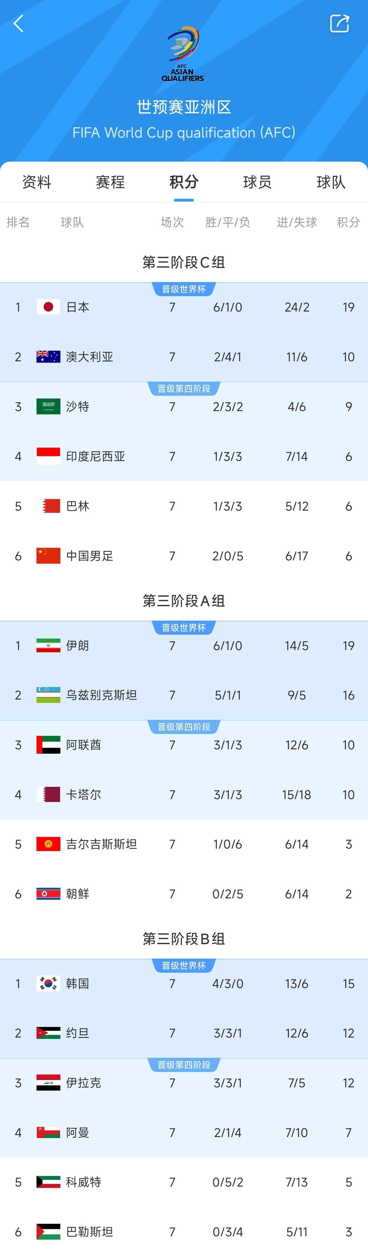  兩大巨無(wú)霸！日本&伊朗均6勝1平，前者已直通后者領(lǐng)先第三9分