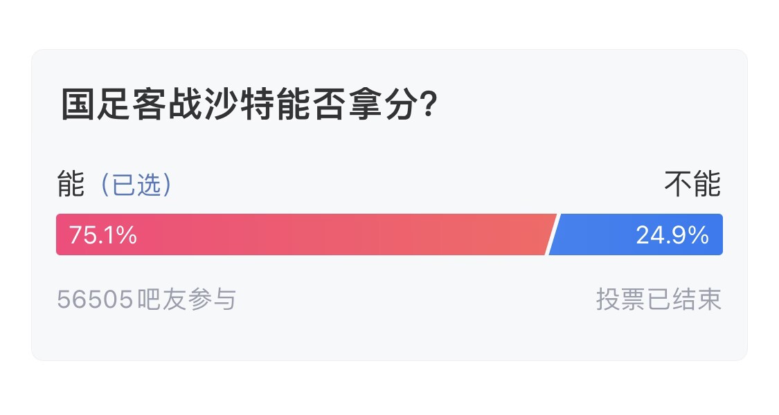  吧友們失望了！56505人參與，75.1%吧友認(rèn)為國(guó)足能拿分