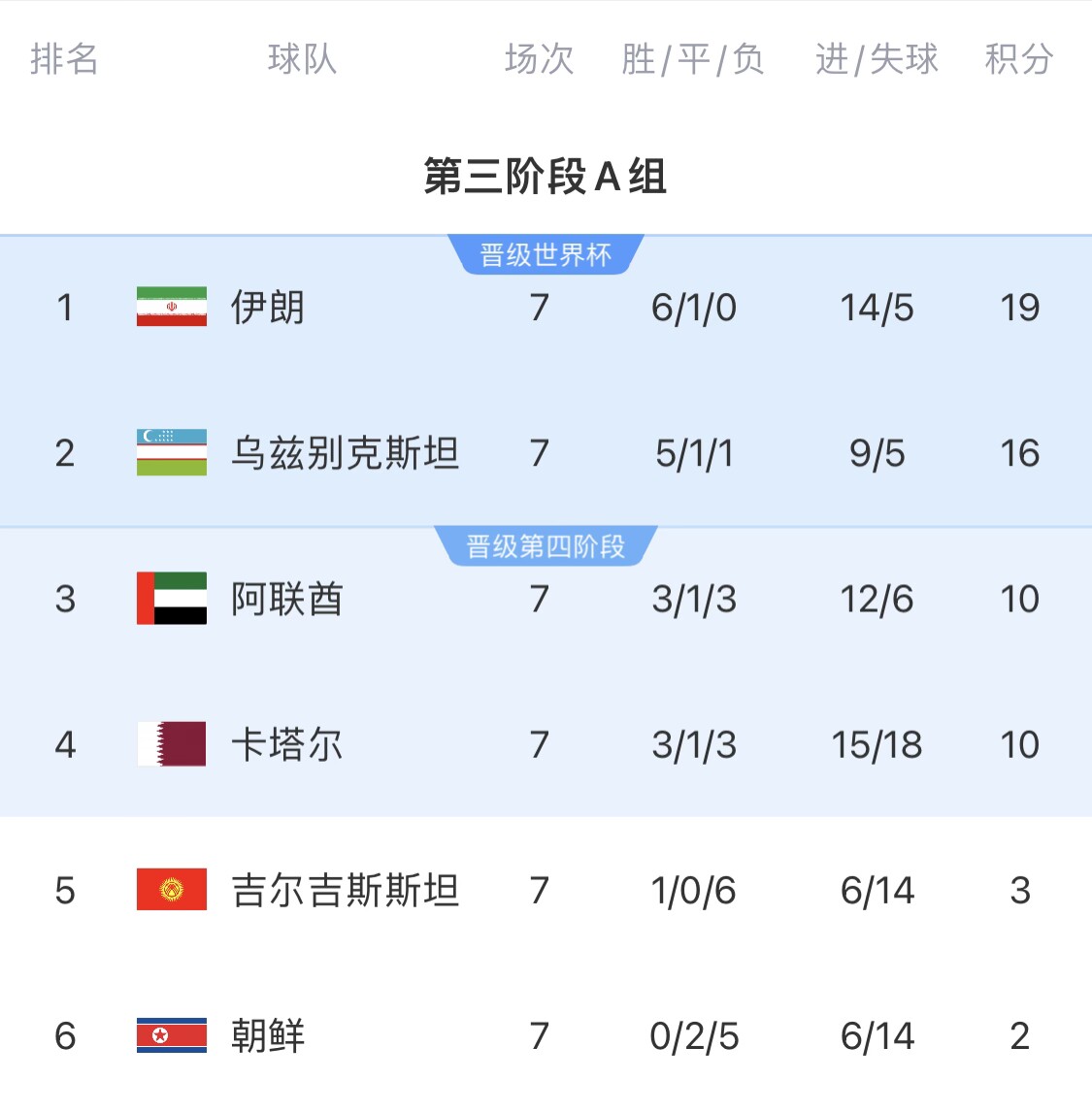  16分小組第二！烏茲別克斯坦有望首進(jìn)世界杯，胡桑諾夫身價(jià)3500萬(wàn)