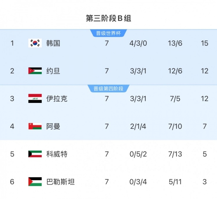  擴(kuò)軍的福利！B組2/3名約旦&伊拉克合計(jì)只進(jìn)過1次世界杯，直通2選1