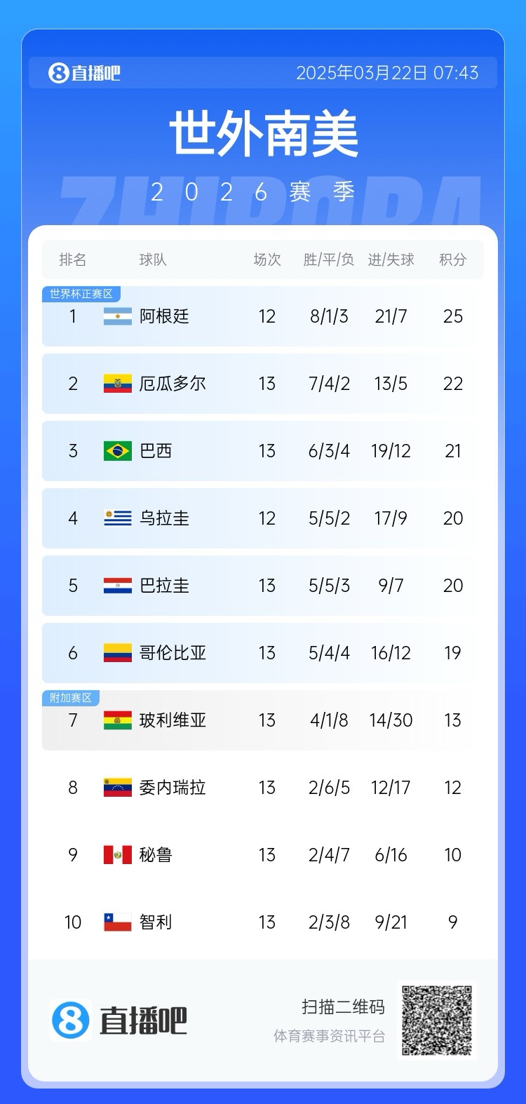 強(qiáng)！厄瓜多爾開局被扣3分，目前3連勝6場不敗，超巴西暫排第二