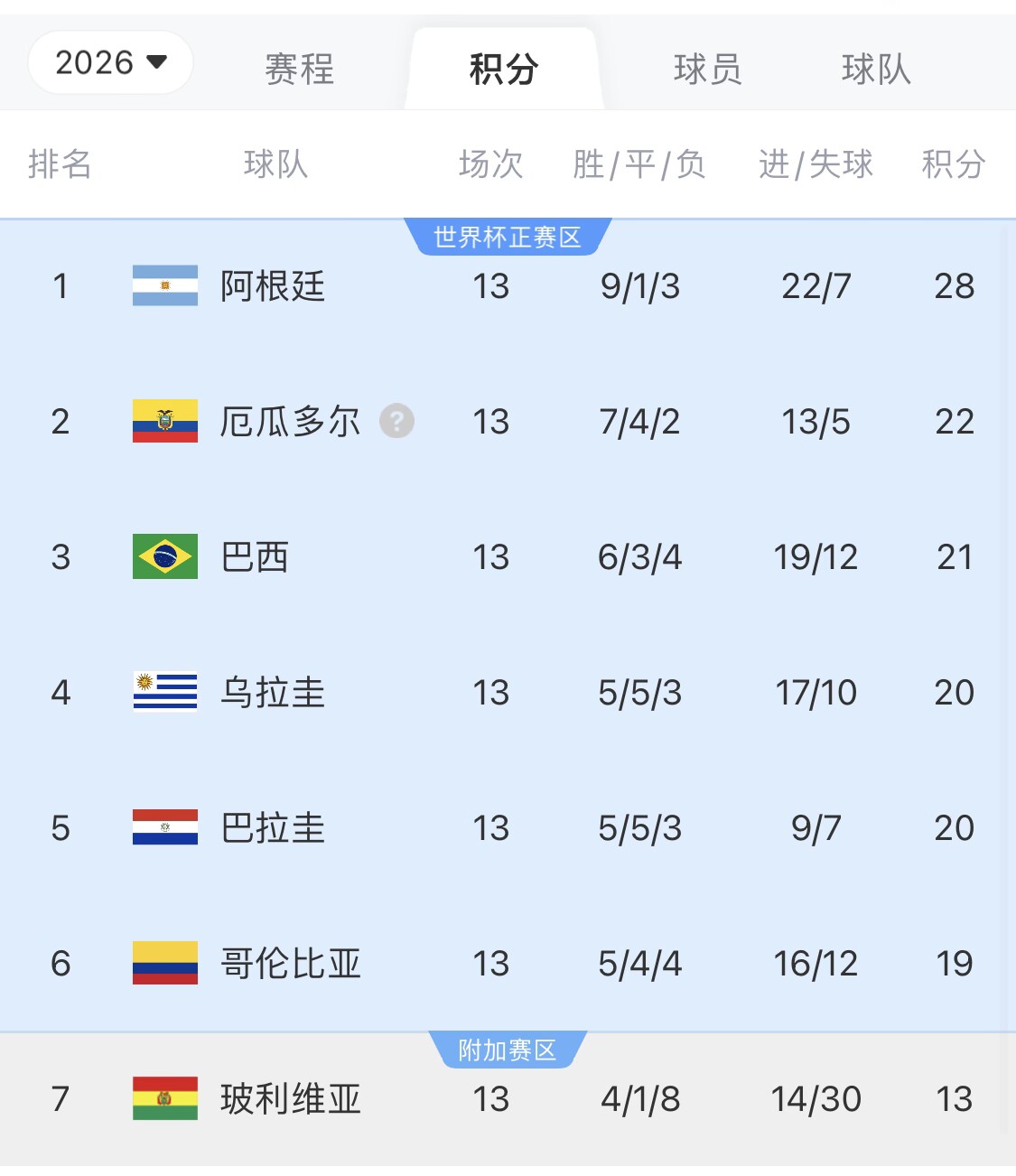  即將出線！阿根廷戰(zhàn)巴西，不敗直通美加墨世界杯，輸了也有機會