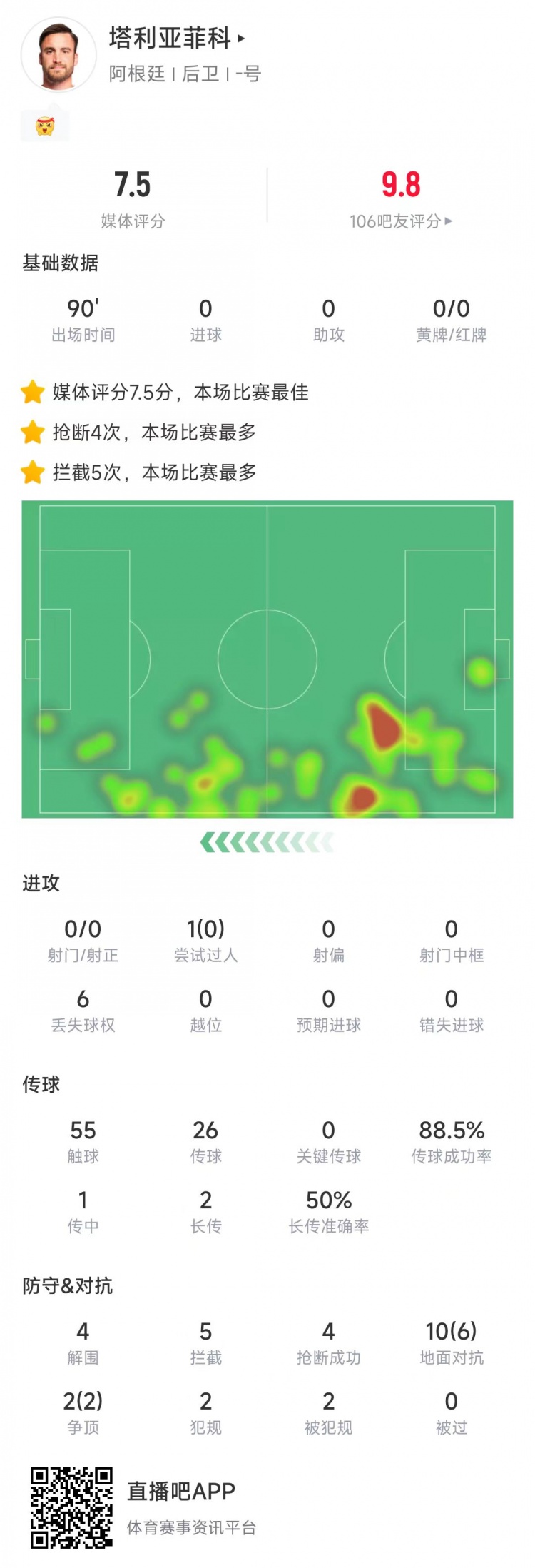  塔利亞菲科數(shù)據(jù)：搶斷4次、攔截5次全場最多，12次對抗8次成功