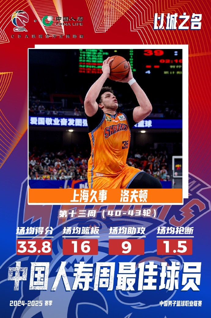  場均33.8分16板9助！洛夫頓當(dāng)選常規(guī)賽第十三周最佳外援