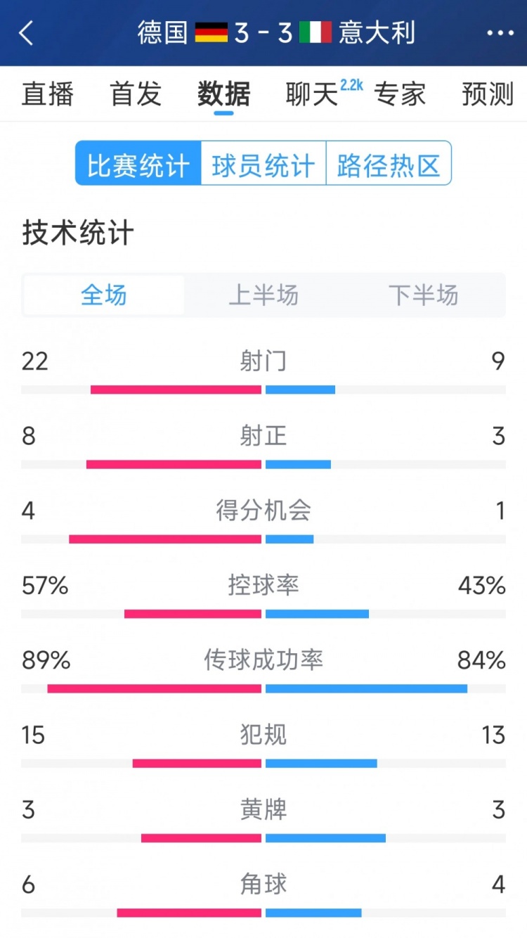 進(jìn)球大戰(zhàn)！德國(guó)3-3意大利全場(chǎng)數(shù)據(jù)：射門22-9，射正8-3