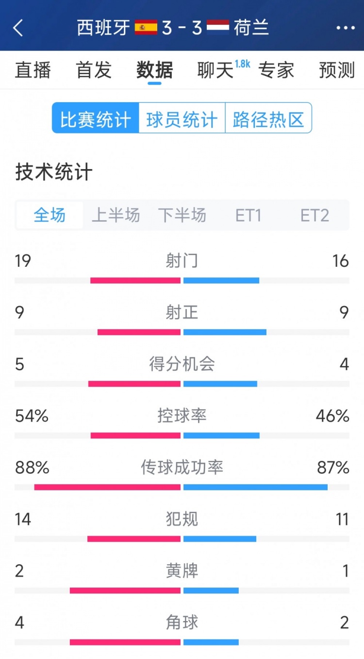  勢(shì)均力敵，西班牙3-3荷蘭120分鐘數(shù)據(jù)：射門(mén)19-16，射正9-9
