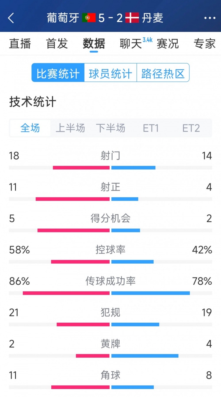  葡萄牙5-2丹麥120分鐘數(shù)據(jù)：射門(mén)18-14，射正11-4