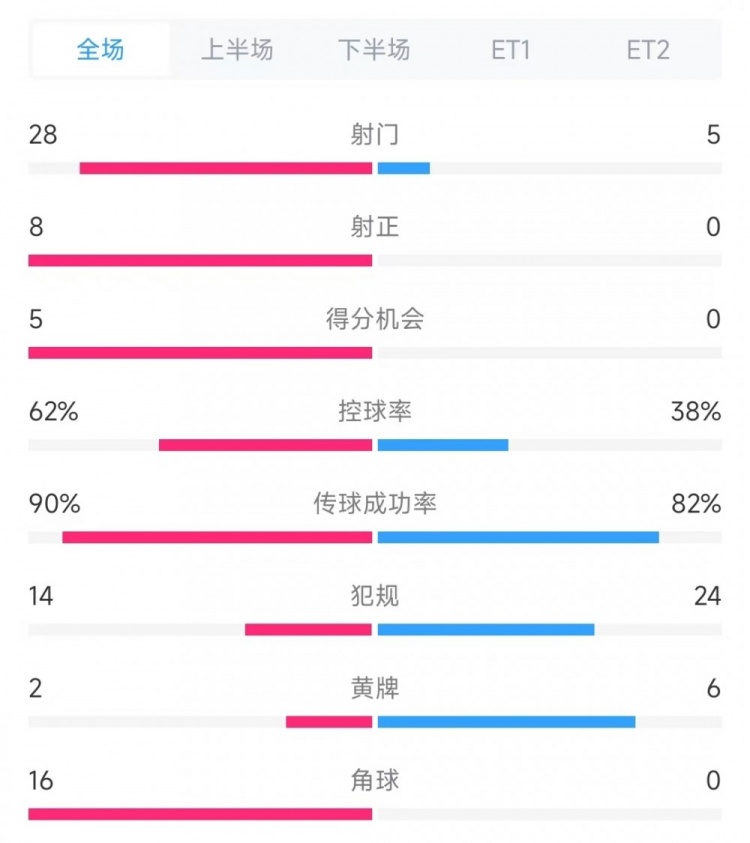  法國(guó)vs克羅地亞數(shù)據(jù)：射門(mén)28比5、射正8比0、角球16比0