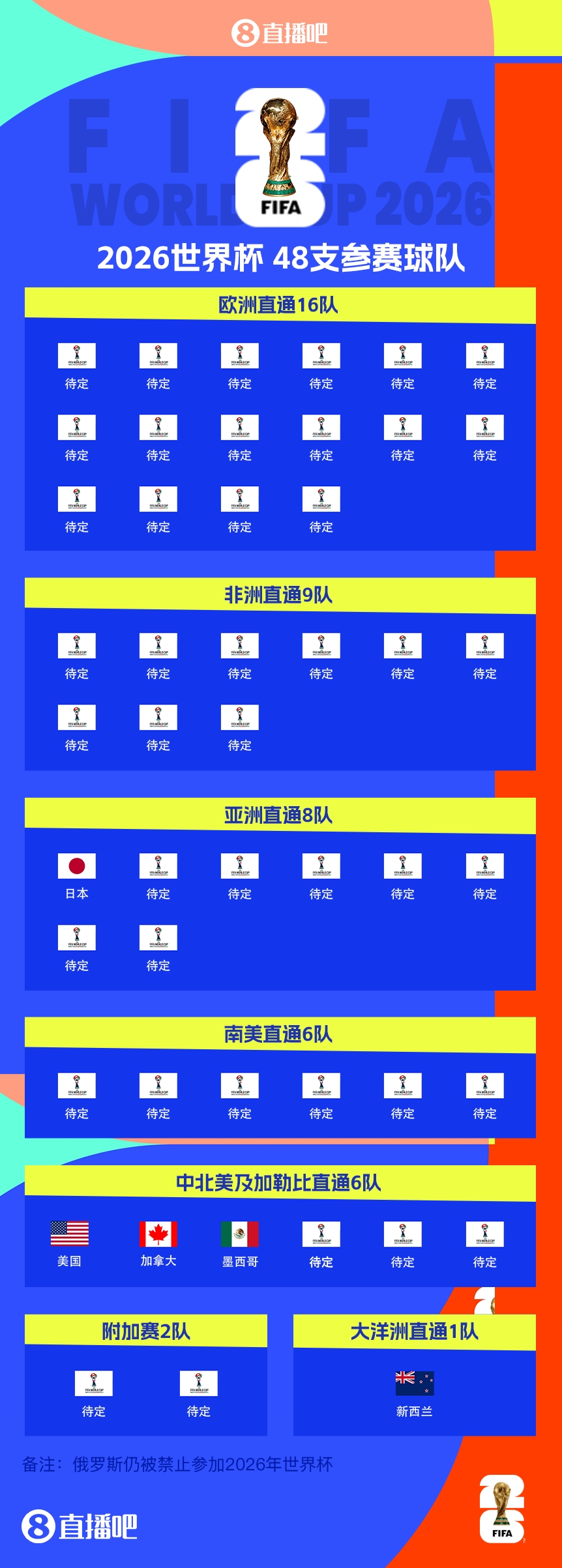  FIFA排名只高國(guó)足1位！新西蘭直通2026世界杯，東道主外第二隊(duì)