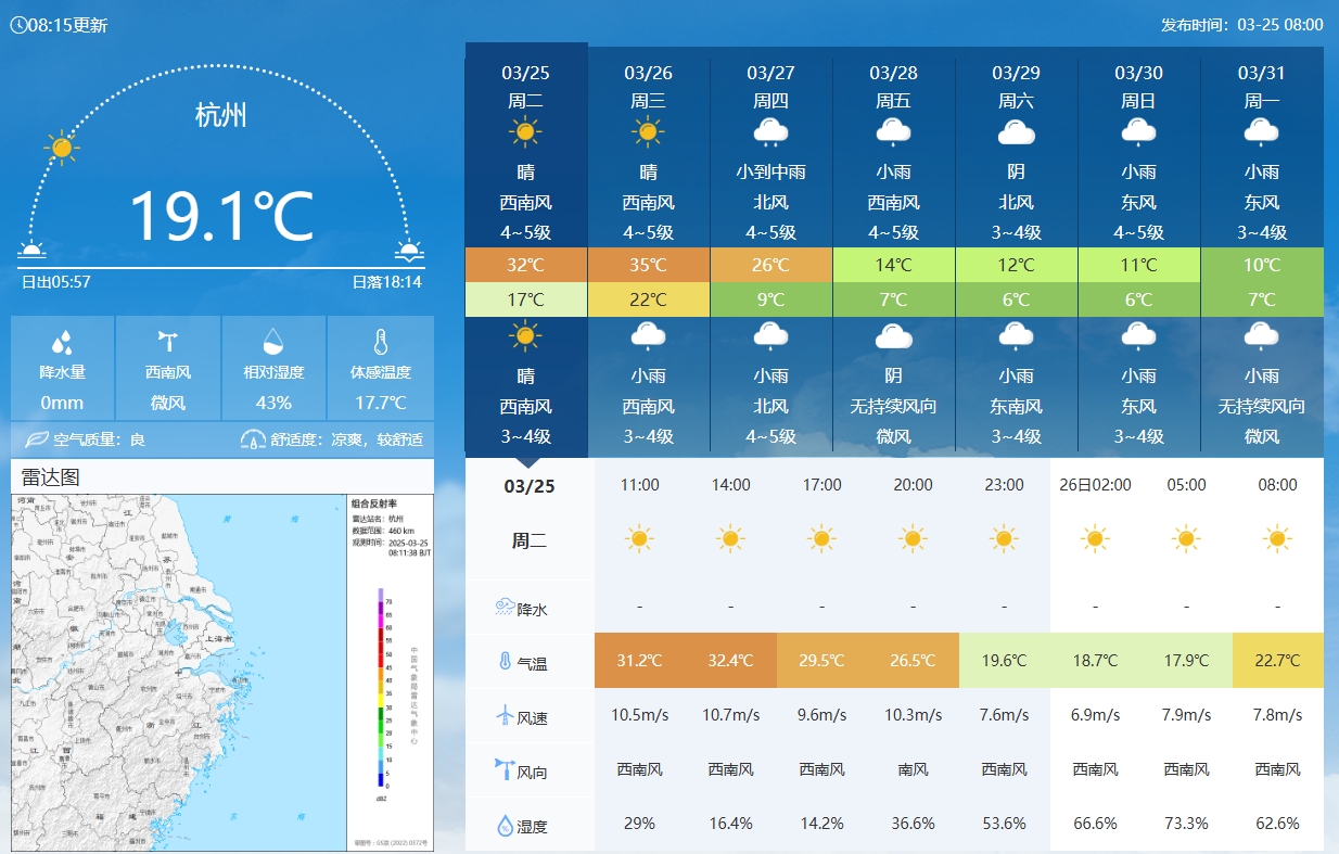  坐鎮(zhèn)杭州戰(zhàn)澳洲！杭州今日氣溫17-32℃，國足比賽時(shí)26.5℃左右
