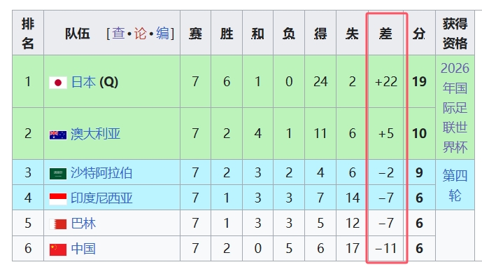  天坑！國(guó)足凈勝球-11，18強(qiáng)中最差，同分爭(zhēng)四情況下恐成大隱患