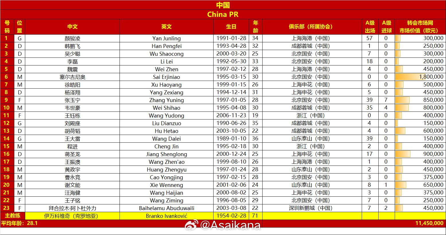  國足本場名單較上場出現(xiàn)5處變化，王鈺棟首次入選、李源一無緣