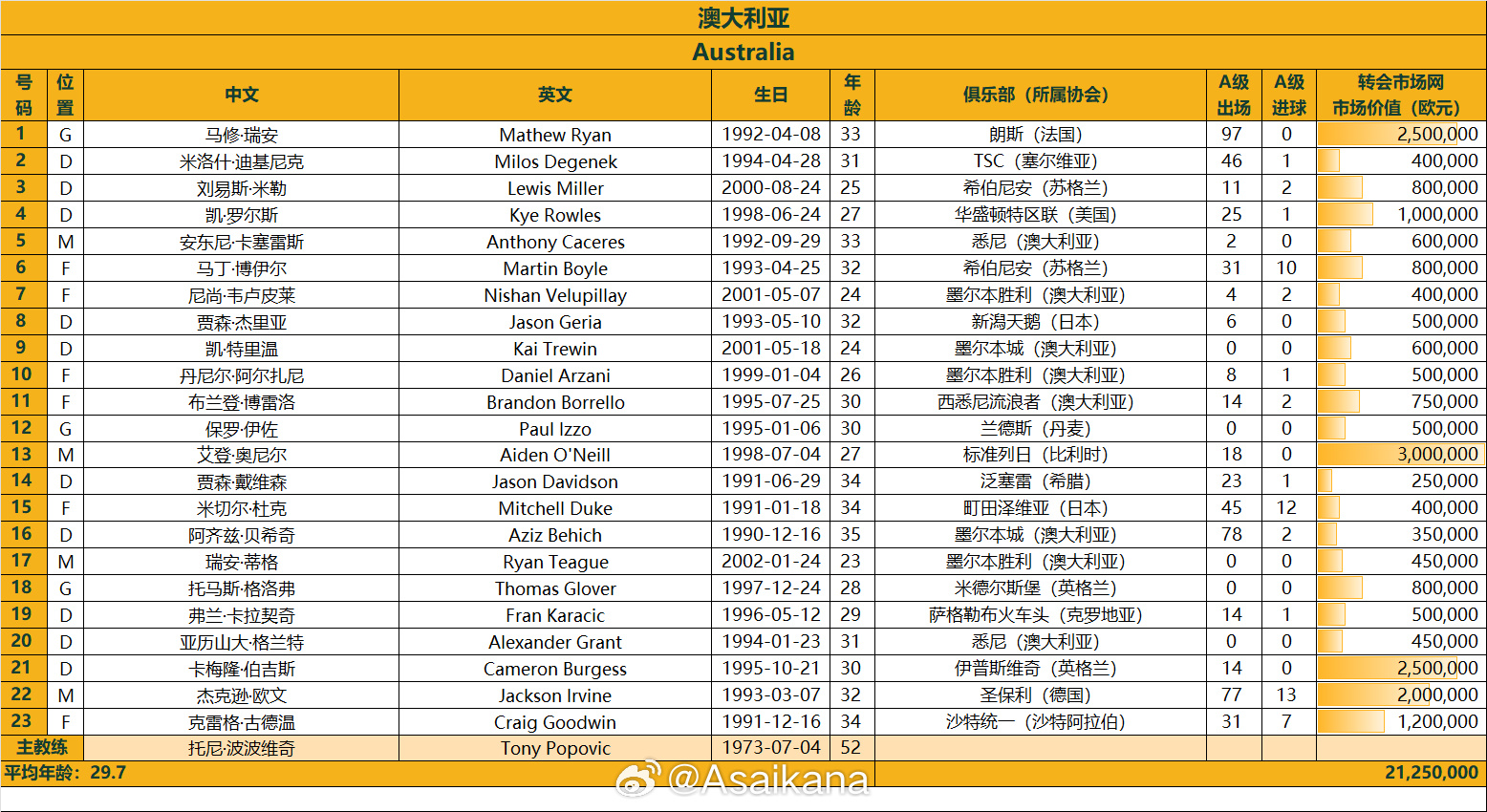  澳大利亞戰(zhàn)國足23人名單：古德溫、杜克入選，身價(jià)2125萬歐