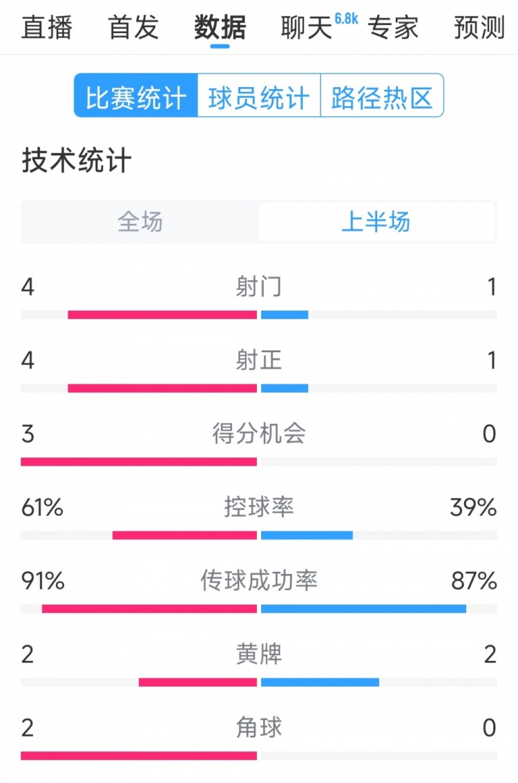  雙方5次射門進(jìn)4球，阿根廷vs巴西半場數(shù)據(jù)：射門4-1，得分機會3-0