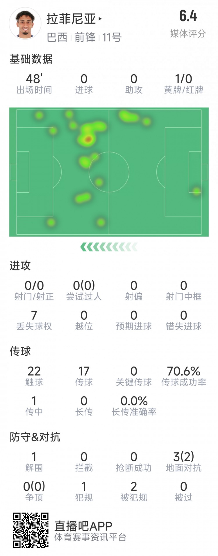  拉菲尼亞半場數(shù)據(jù)：射門&過人數(shù)據(jù)掛零，3對抗2成功，吃到黃牌