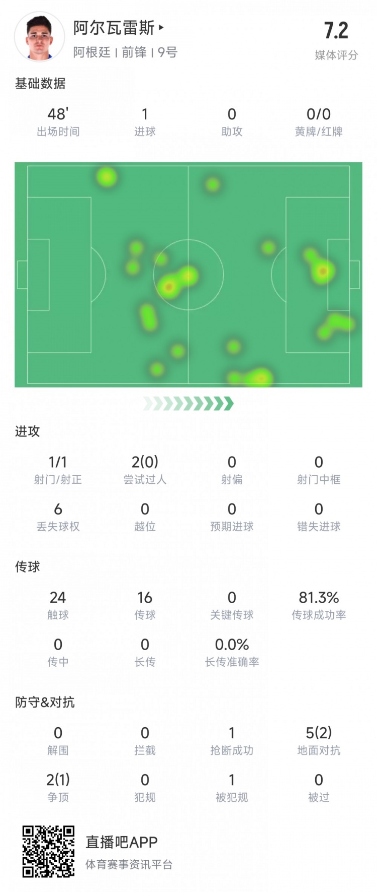  阿爾瓦雷斯上半場數(shù)據(jù)：1次射正進(jìn)1球，媒體評分7.2